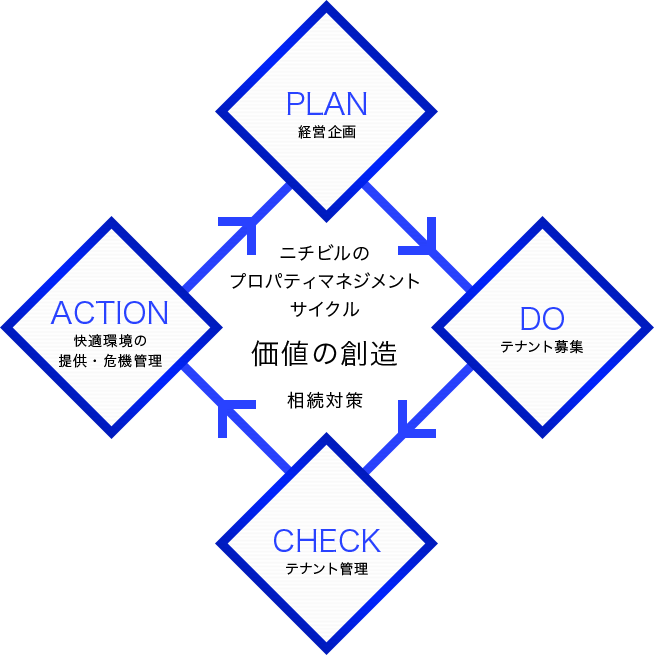 ニチビルのプロパティマネジメントサイクル