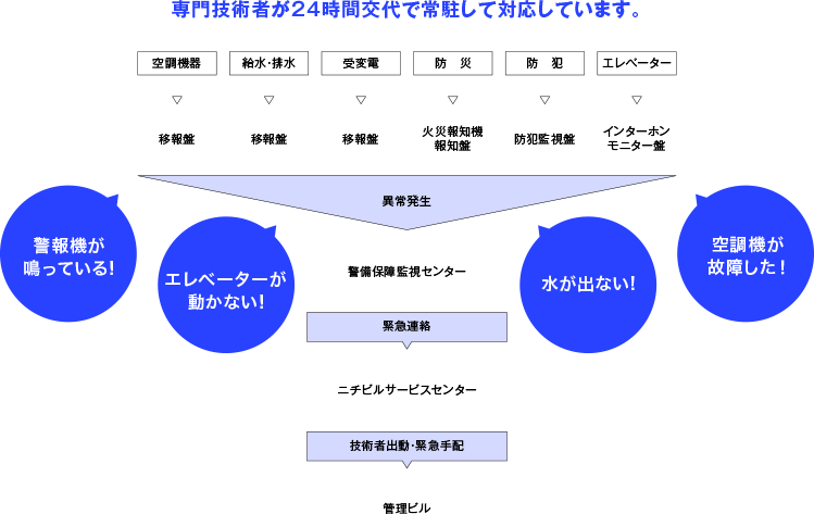 専門技術者が24時間交代で常駐して対応しています。