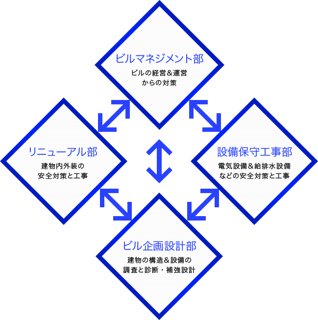 ニチビルの災害対策システム