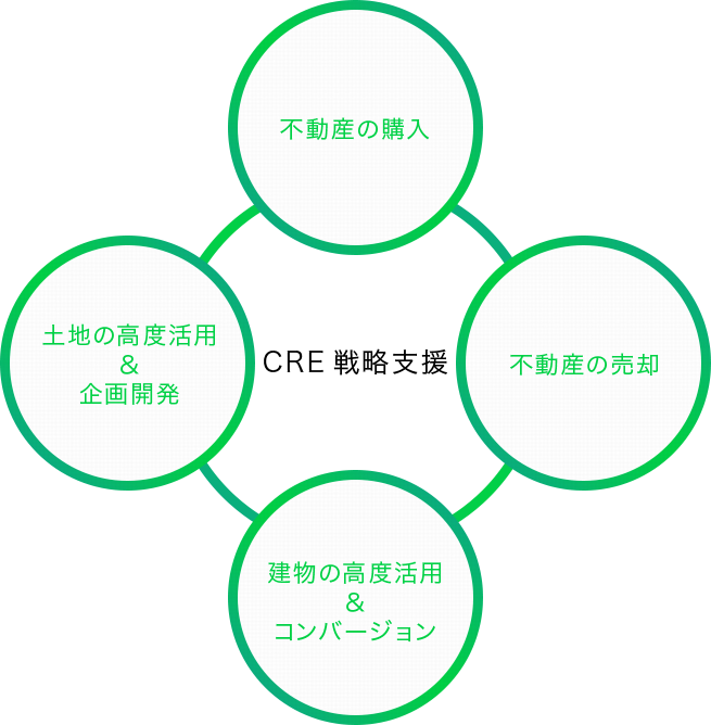 CRE戦略支援