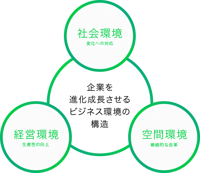 企業を進化成長させるビジネス環境の構造