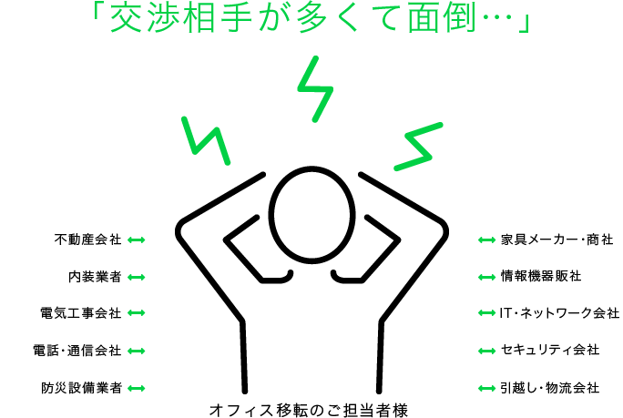 「交渉相手が多くて面倒・・・」